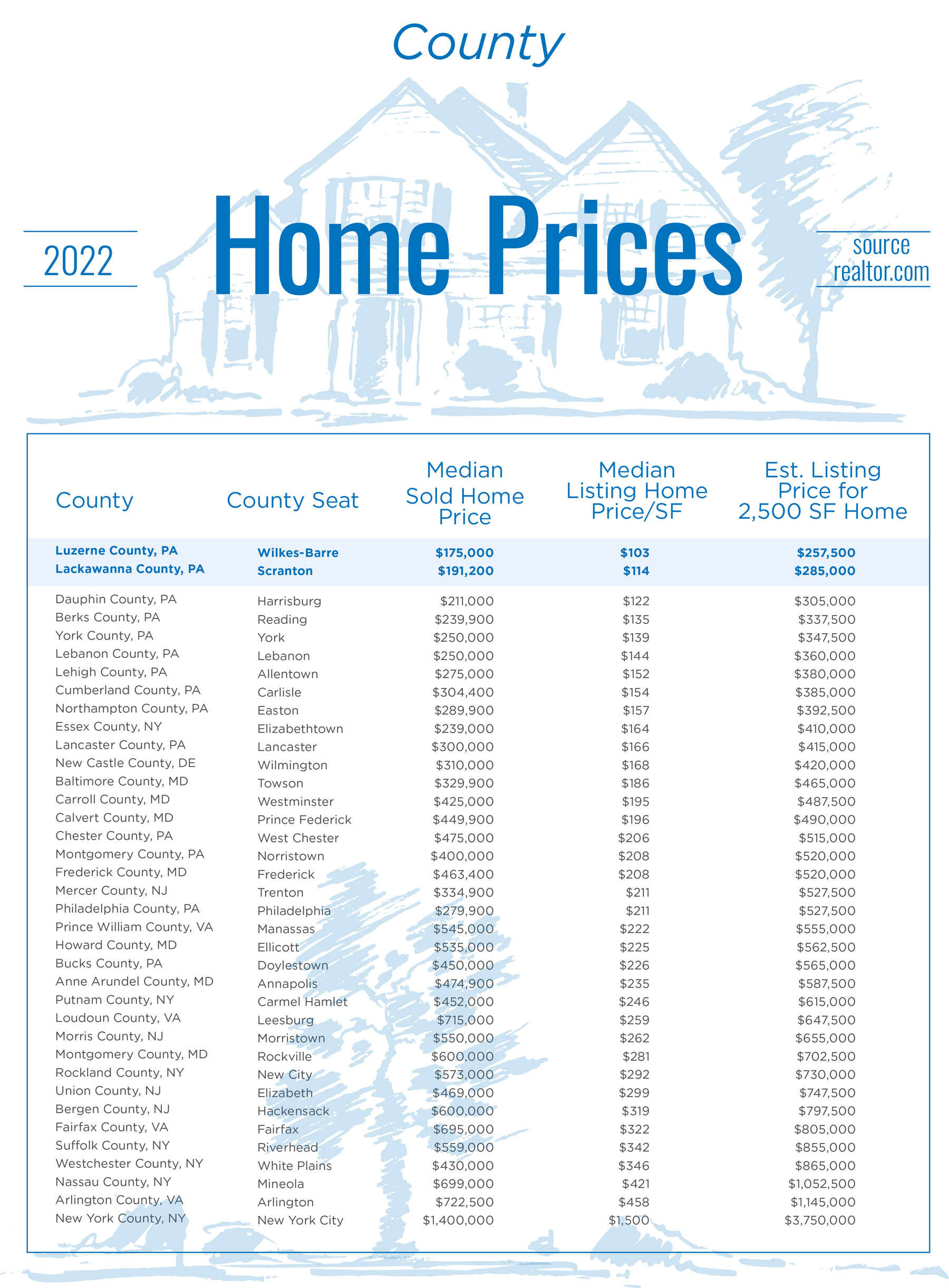 Mericle County Home Prices