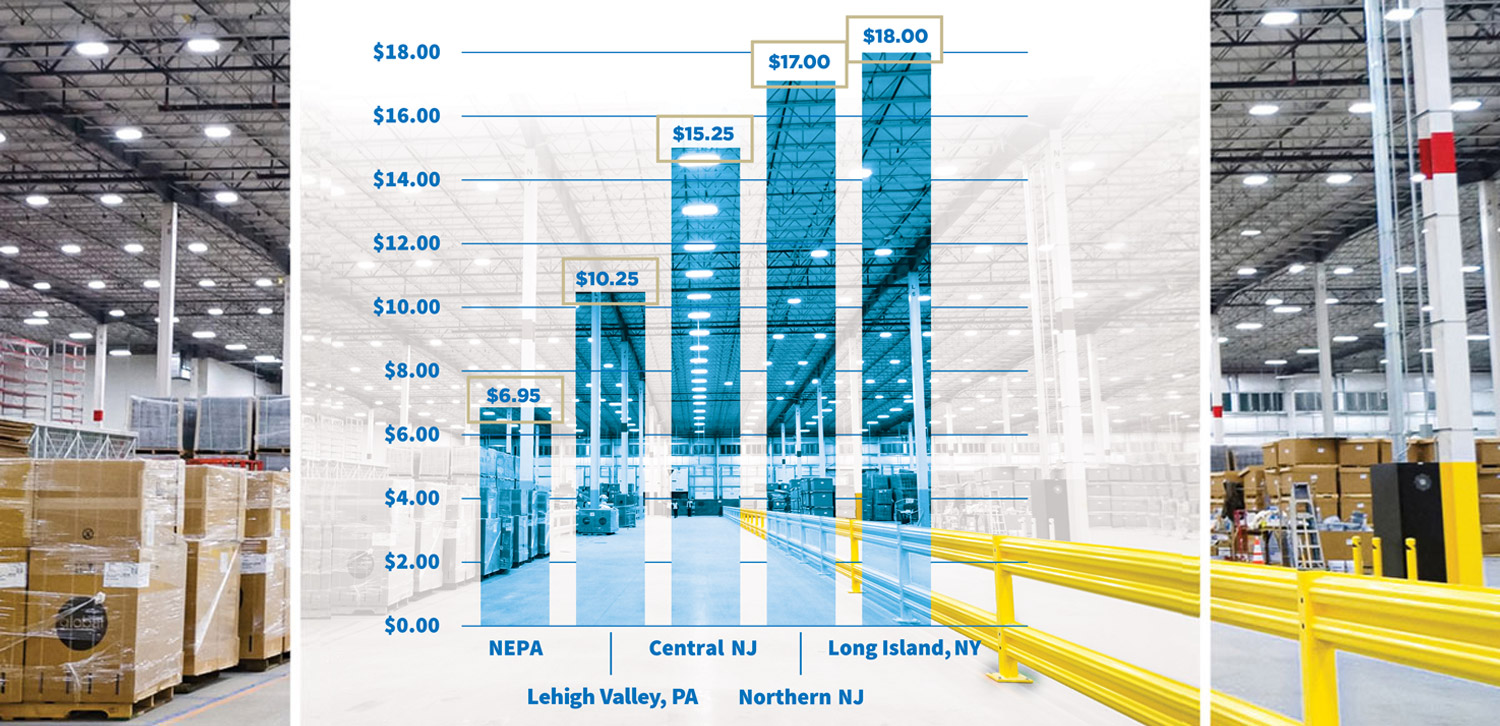 Industrial Lease Rates Chart Aug 2023
