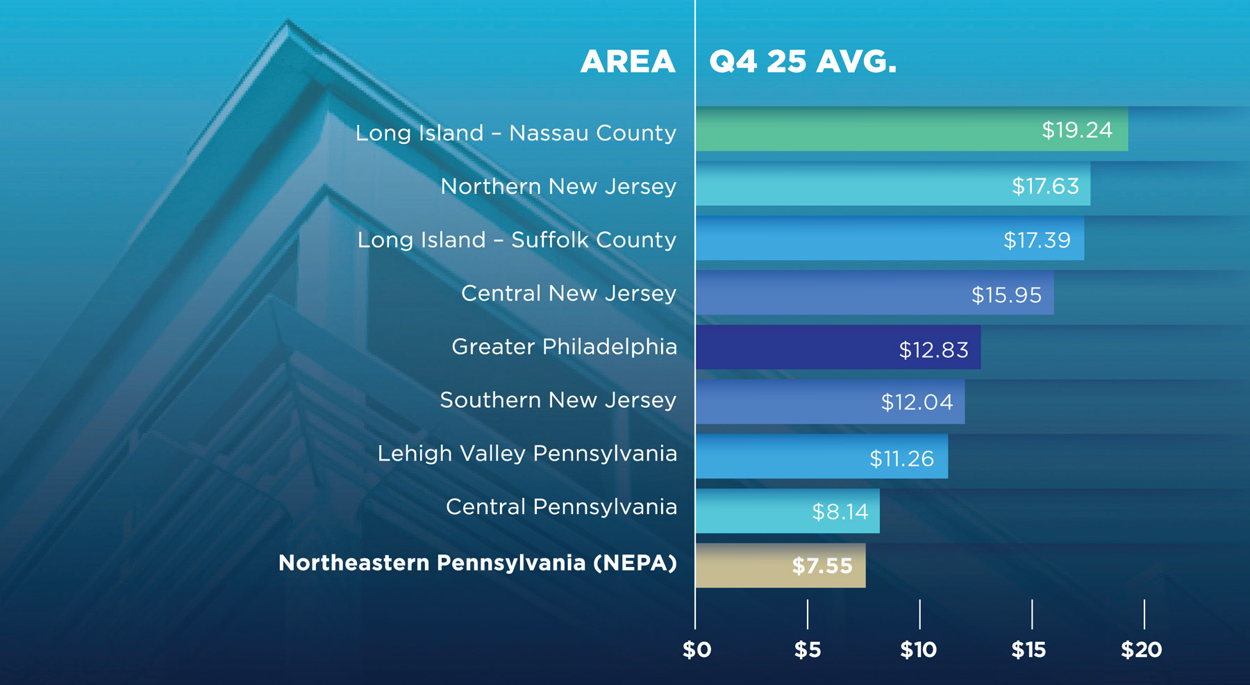 Average Base Lease Rates Per Square Foot for Industrial Space