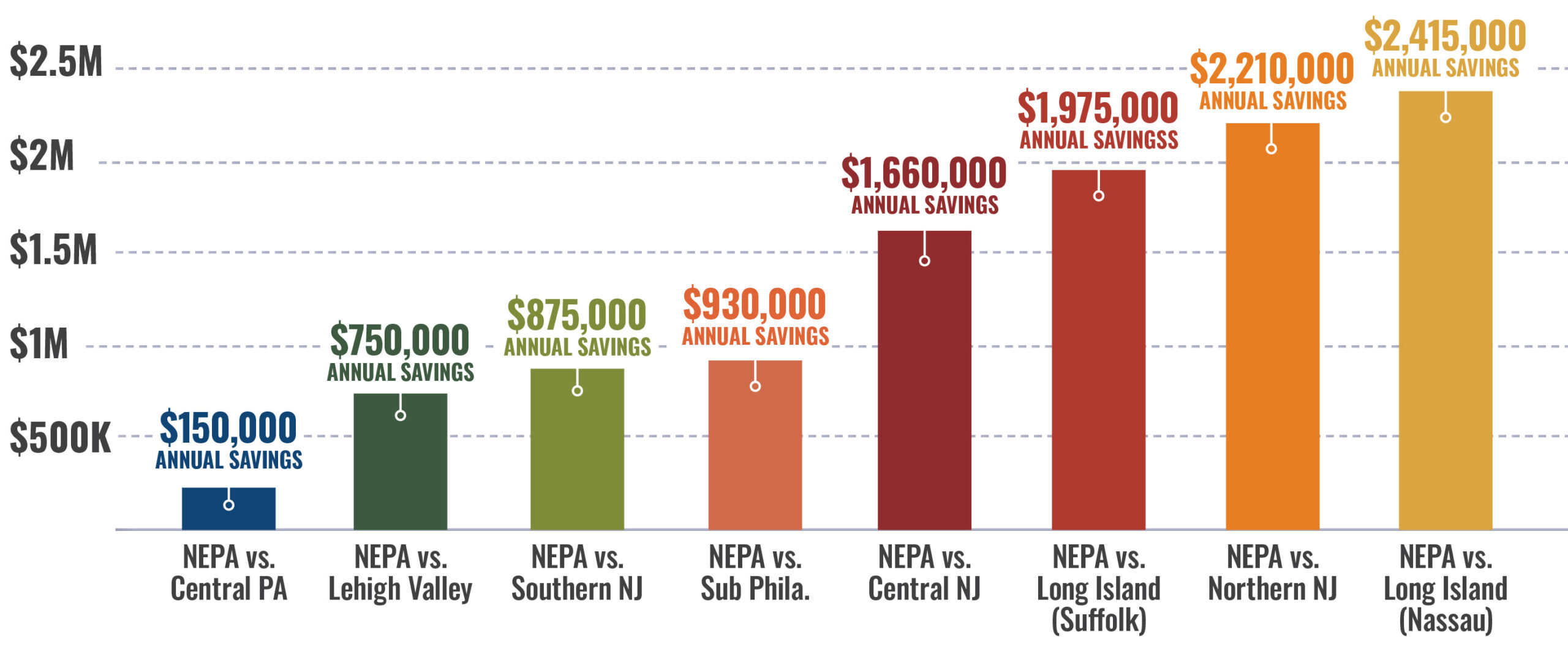 Average Annual Base Rent Savings for 200,000 Square Feet Northeastern PA (NEPA) vs. Competing Metros