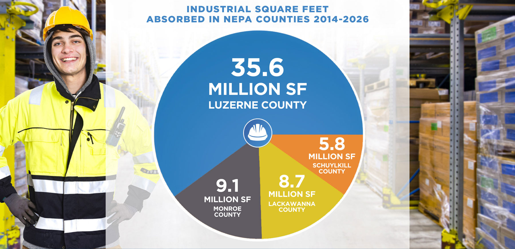 industrial square feet absorbed by NEPA counties 2014-2026