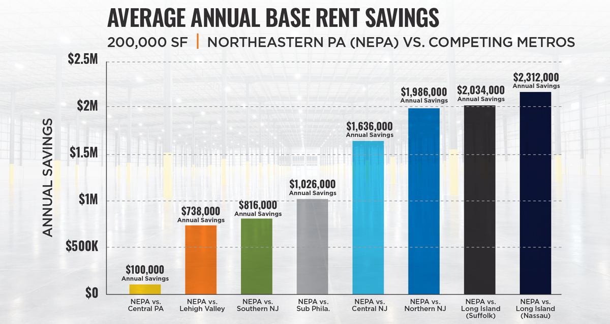 Average Annual Base Rent Savings