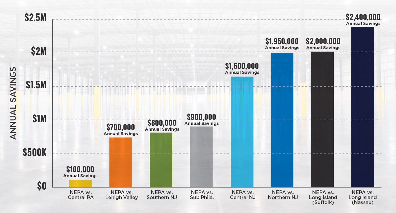 Average Annual Base Rent Savings for 200,000 Square Feet Northeastern PA (NEPA) vs. Competing Metros